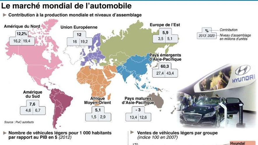Les chiffres du marche mondial de l'automobile et ventes de véhicules par groupe