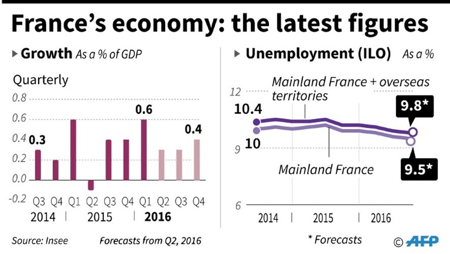 tableau de la croissance et de l'emploi français le 16 juin 2016