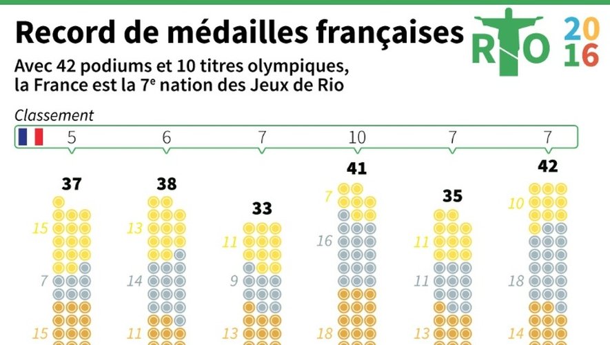 Infographie sur le record de médailles françaises aux Jeux olympiques, battu à Rio en 2016