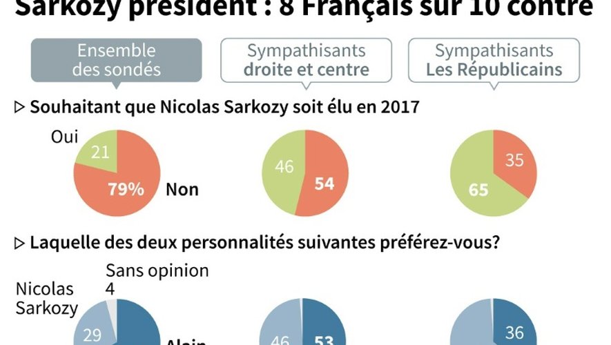Sarkozy président : 8 Français sur 10 contre