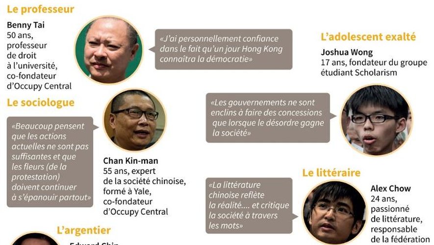 Courtes biographies des principaux leaders du mouvement pro-démocratie à Hong Kong