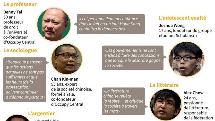 Biographies des principaux leaders du mouvement pro-démocratie à Hong Kong