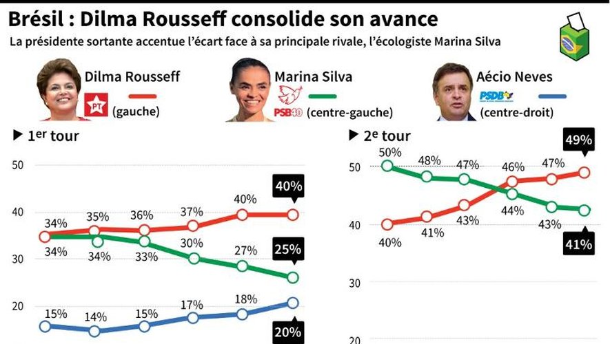 Evolution des sondages concernant les trois principaux candidats à l'élection présidentielle brésilienne