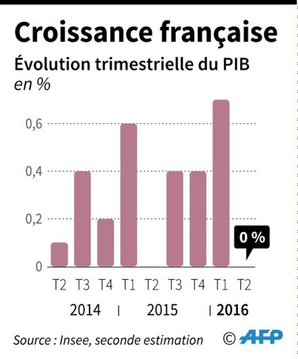 La croissance en France au deuxième trimestre 2016, selon la deuxième estimation de l'Insee
