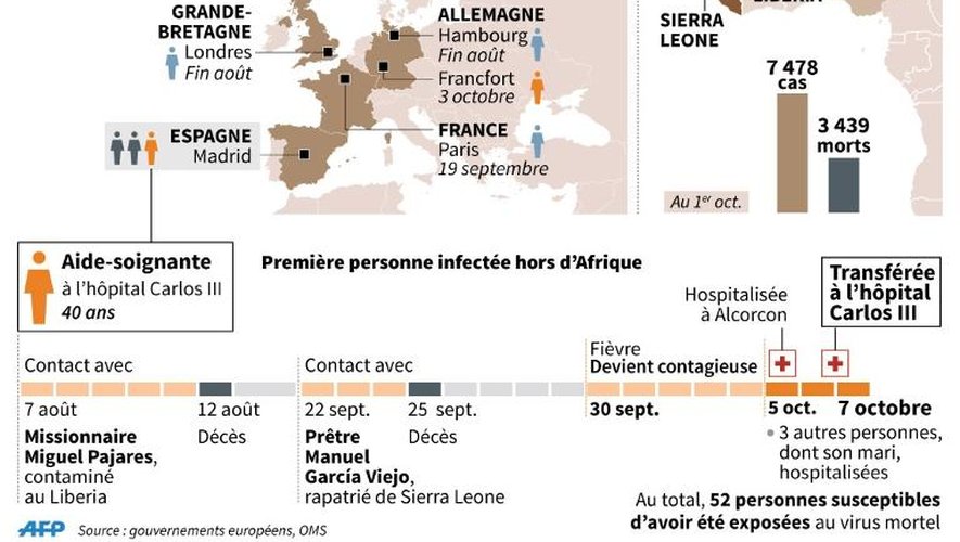 Graphique sur l'Espagne et l'Europe face à Ebola