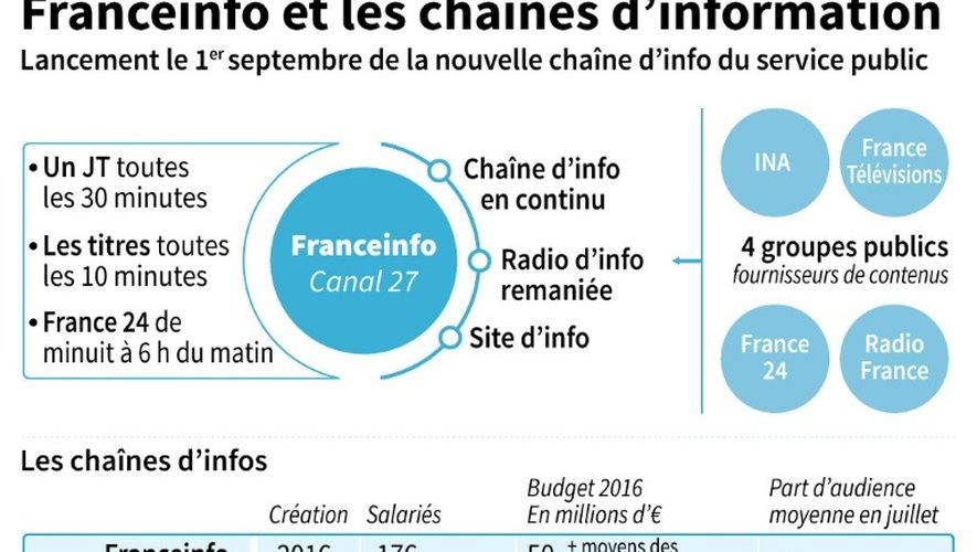 Franceinfo et les chaînes d'information