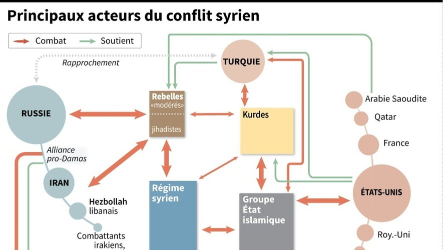 Principaux acteurs du conflit syrien