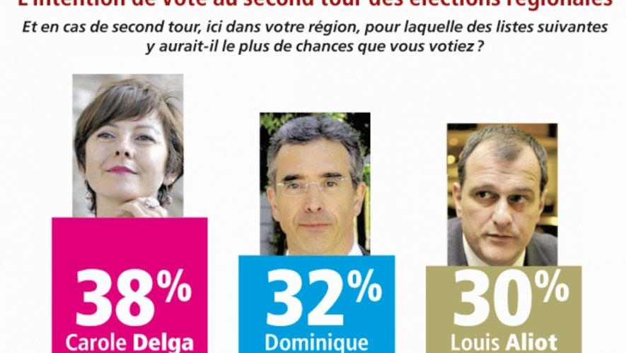 Régionales en Midi-Languedoc : ce que révèle notre sondage