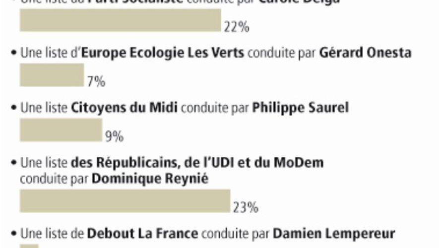 Régionales en Midi-Languedoc : ce que révèle notre sondage