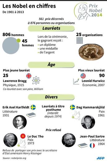 Chiffres et données sur les prix Nobel depuis 1901