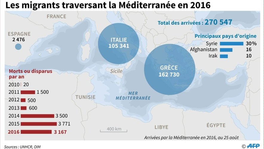 Les migrants traversant la Méditerranée en 2016