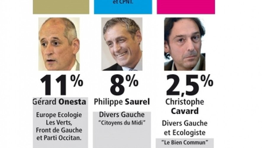 Régionales en Midi-Languedoc : les candidats réagissent