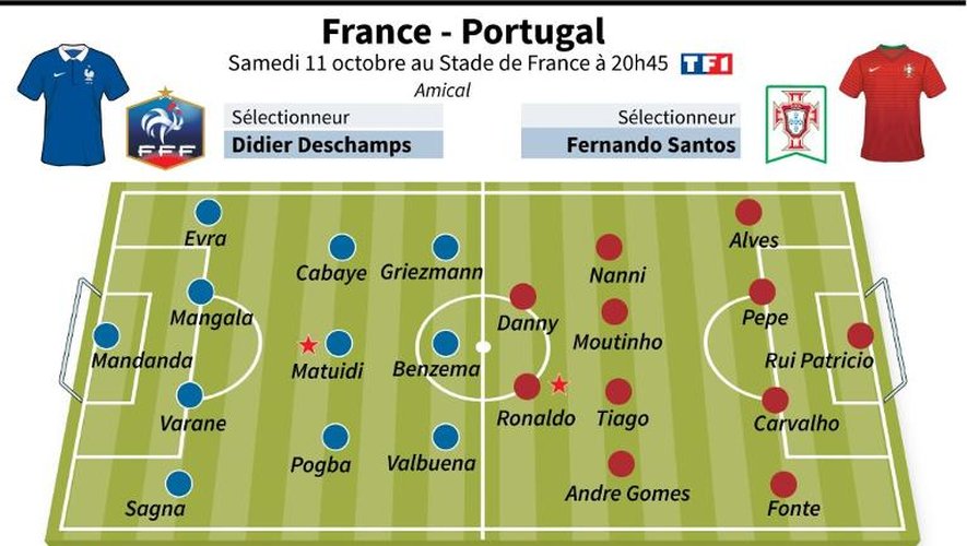 Les équipes probables du match amical France-Portugal, disputé au Stade de France