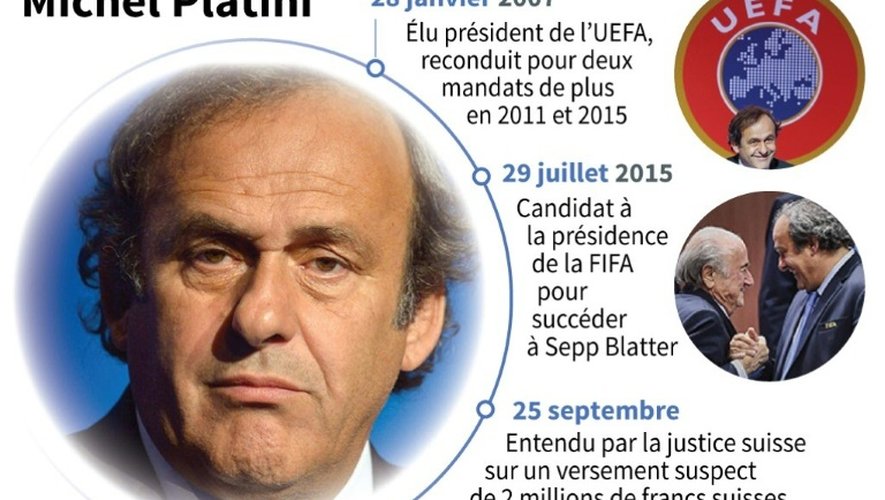 Résumé de la carrière de dirigeant de M. Platini