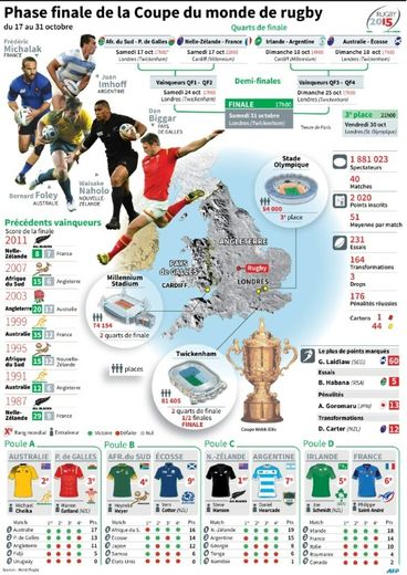 Présentation de la phase finale de la Coupe du monde de rugby 2015