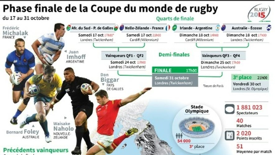 Présentation de la phase finale de la Coupe du monde de rugby 2015