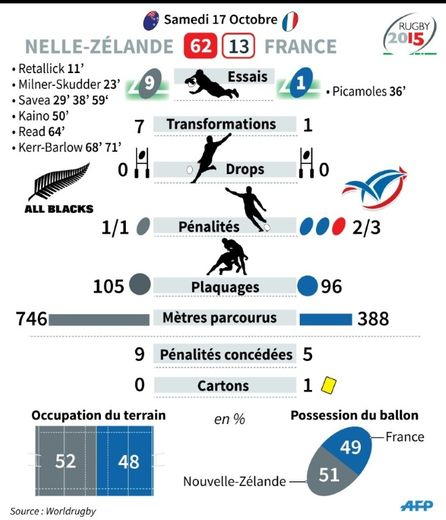 Statistiques du quart de finale de la coupe du monde de rugby Nouvelle-Zélande - France