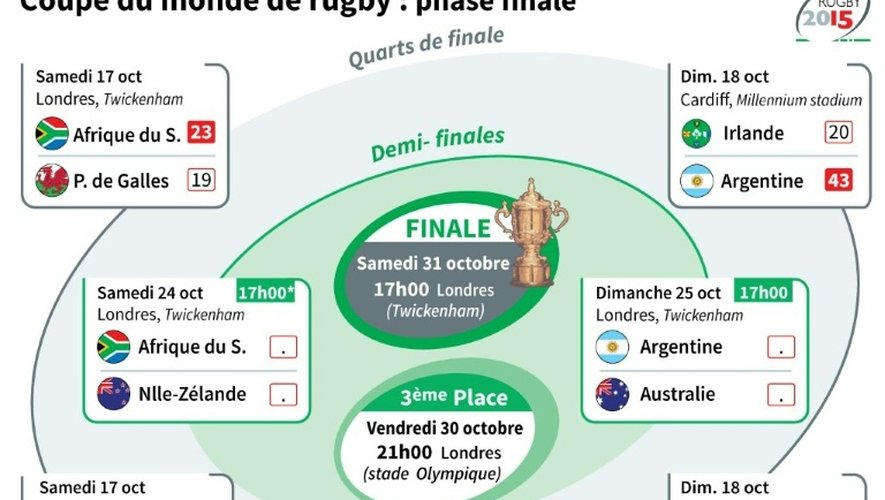 Tableau des matches de la phase finale de la coupe du monde de rugby 2015 en Angleterre