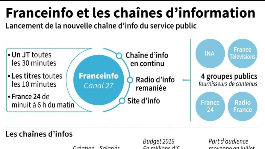 Franceinfo et les chaînes d'information