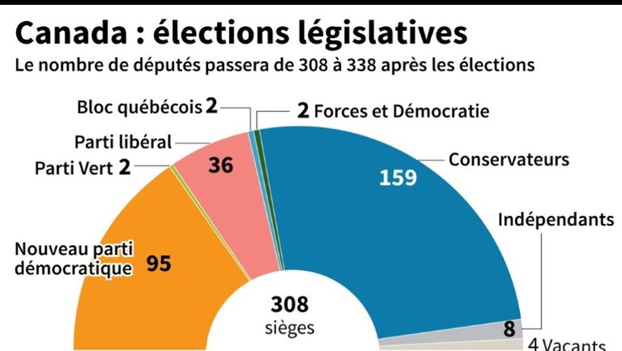 Graphique montrant la composition du Parlement canadien sortant avant les élections du 19 octobre 2015