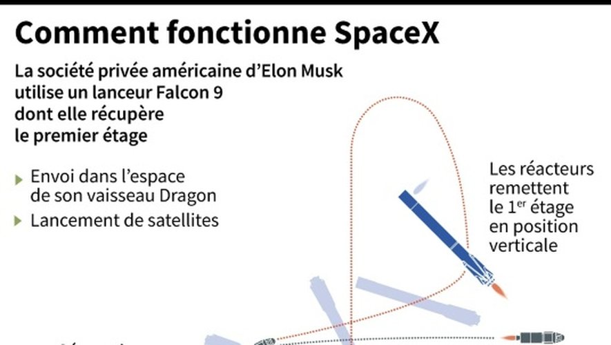 Comment fonctionne SpaceX