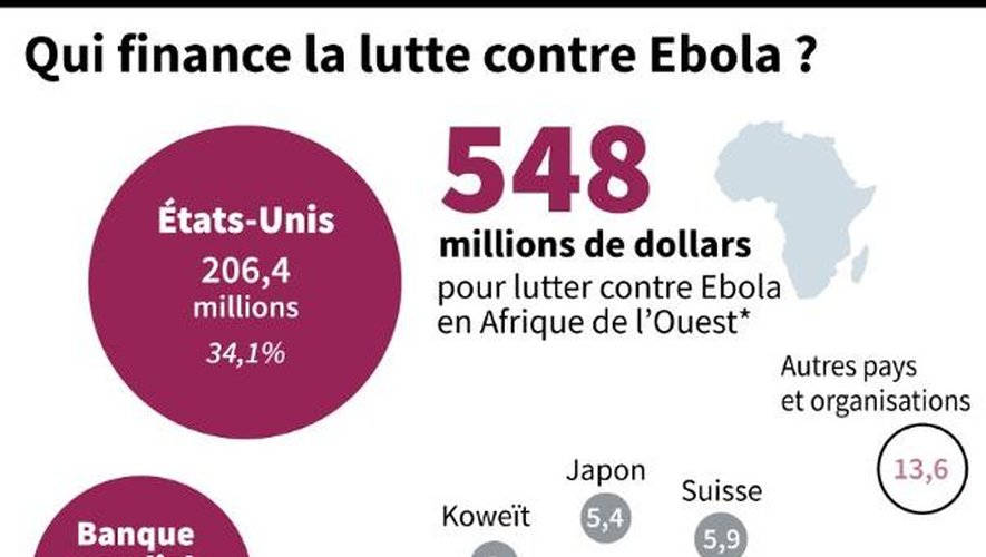 Qui finance la lutte contre Ebola ?