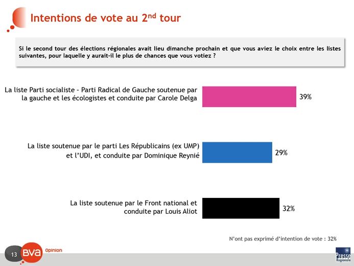 Régionales : l'institut BVA voit le FN en tête au premier tour