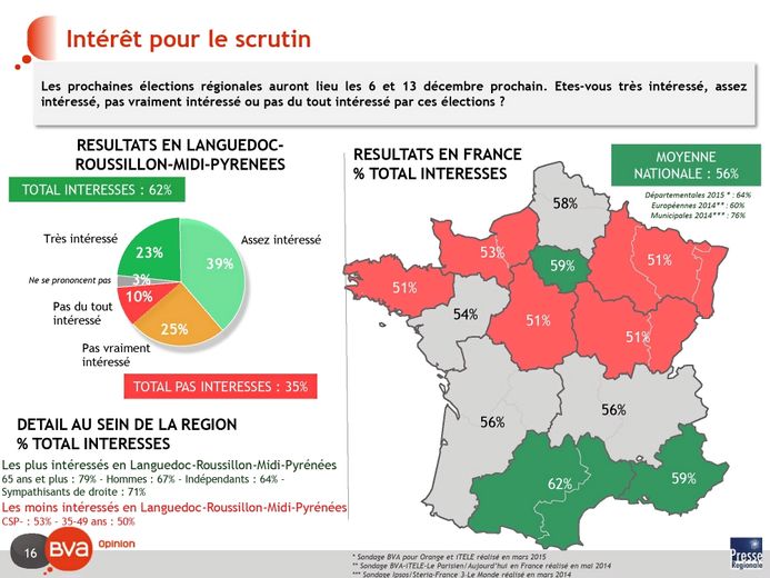 Régionales : l'institut BVA voit le FN en tête au premier tour