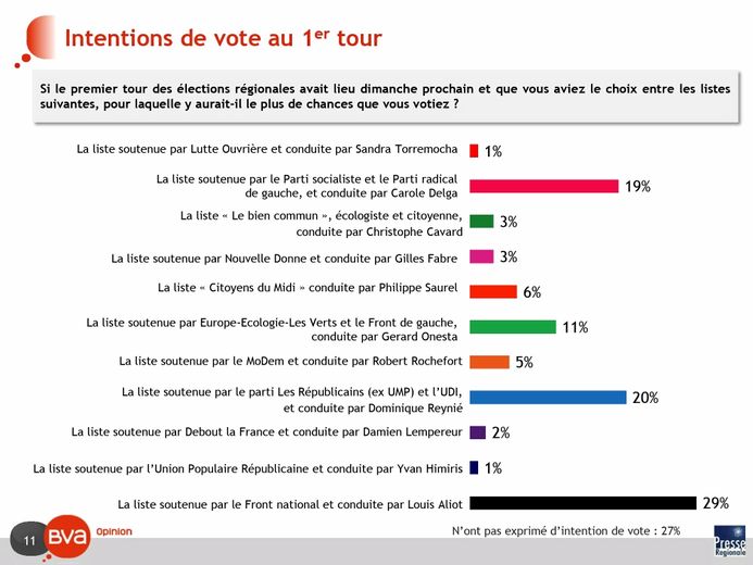 Régionales : l'institut BVA voit le FN en tête au premier tour