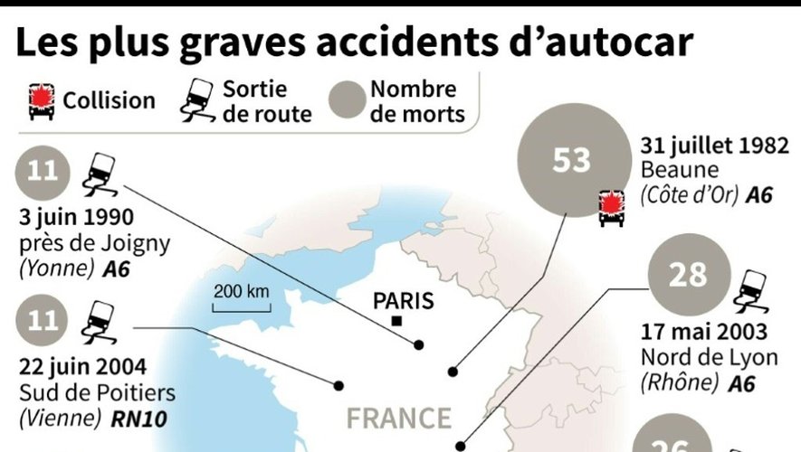 Localisation des plus graves accidents d'autocar en France depuis 1982, nombre de morts et typologie des accidents