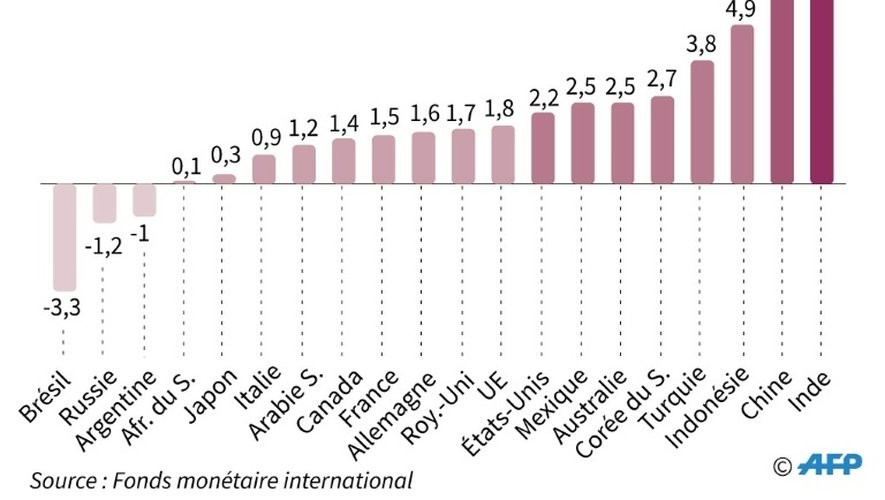 Croissance comparée des pays du G20