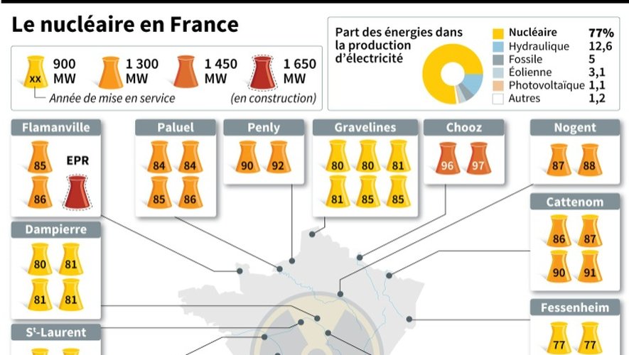 Le nucléaire en France