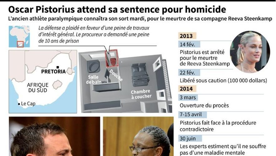 Carte, chronologie, plan du lieu du drame, photos de Pistorius, de Steenkamp et de la juge