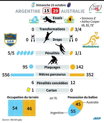 Statistiques d'Argentine-Australie