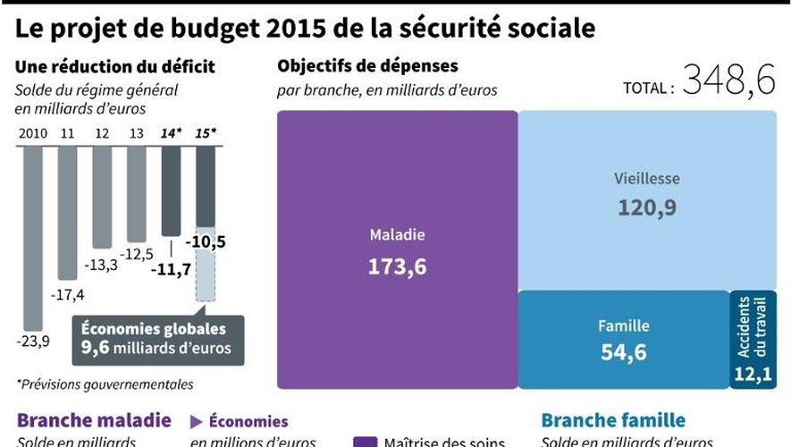 Chiffres clés du projet de budget 2015 de la Sécurité sociale examiné à l'Assemblée nationale