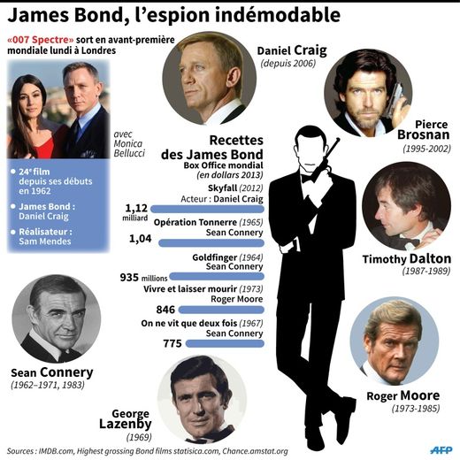 Chronologie des 6 acteurs qui ont interprété James Bond et principales recettes avant la sortie du 24e film de la série