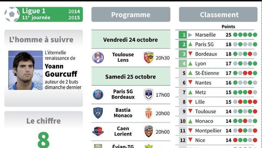 Présentation de la 11e journée de Ligue 1