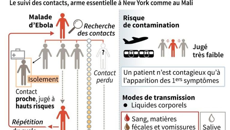 Schéma expliquant la recherche des contacts après un cas avéré d'Ebola