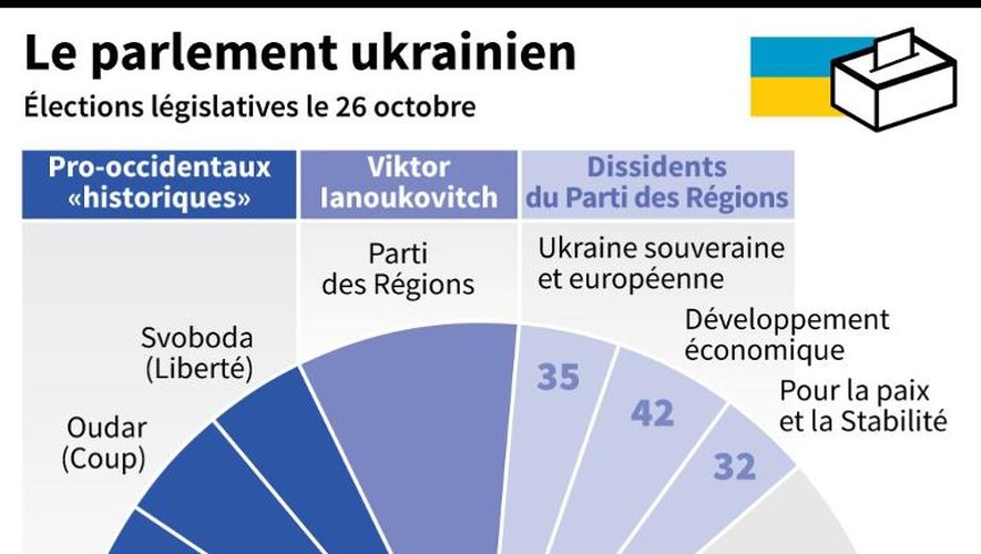 Répartition des députés au Parlement ukrainien sortant