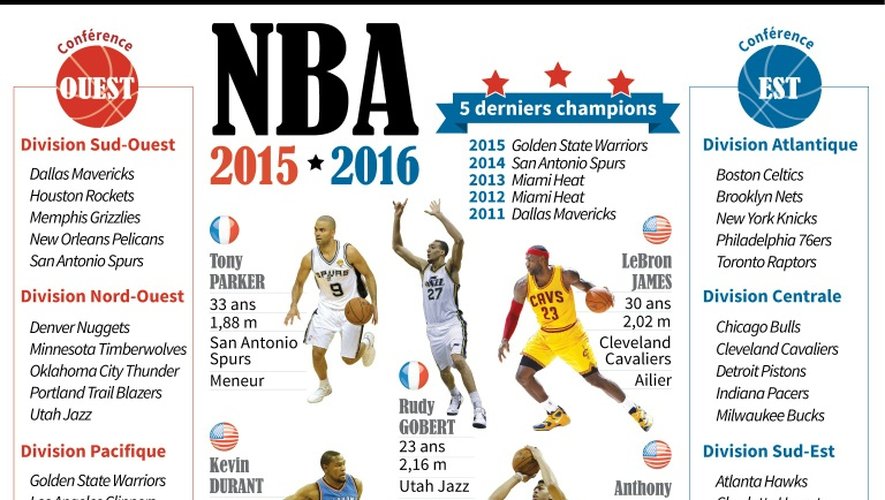 Présentation de la saison 2015-2016 de NBA