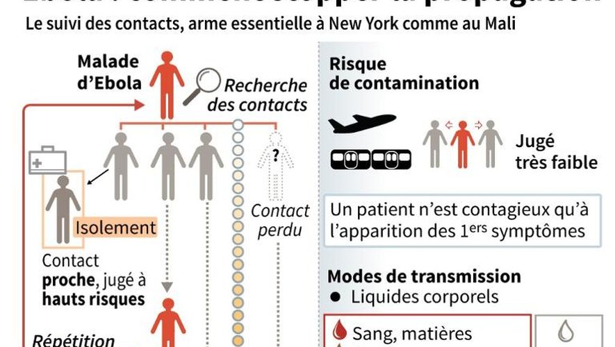 Schéma expliquant la recherche des contacts après un cas avéré d'Ebola