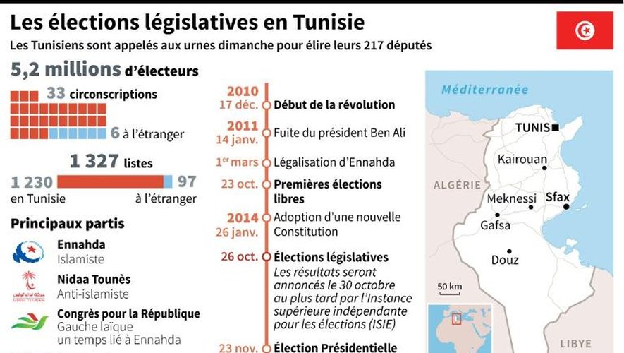 Présentation des élections législatives tunisiennes, les principaux partis, l'historique des 4 dernières années