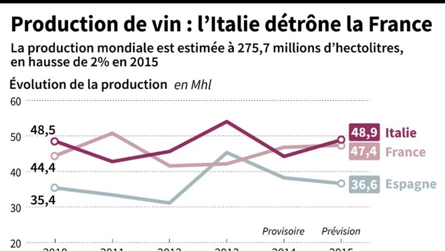 Evolution de la production de vin en Italie, France et  Espagne de 2010 à 2015, carte mondiale avec principaux pays producteurs par continent