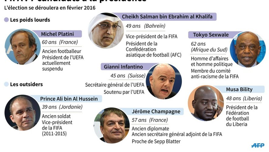 FIFA : 7 candidats à la présidence