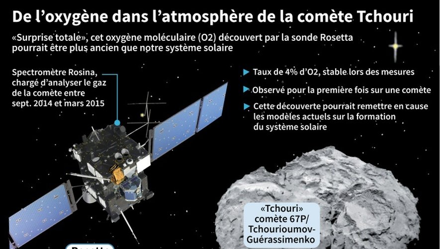 Descriptif de la mission de la sonde Rosetta qui vient de découvrir de l'oxygène dans l'atmosphère de la comète