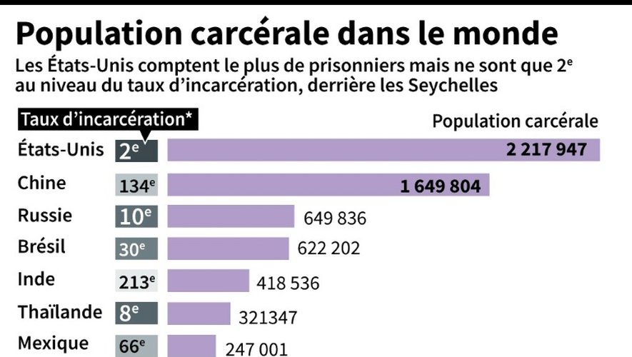 Population carcérale dans le monde