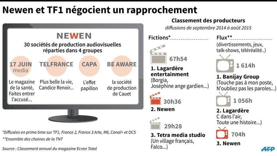 Présentation du groupe de production Newen et top 3 des producteurs français de fictions et de flux