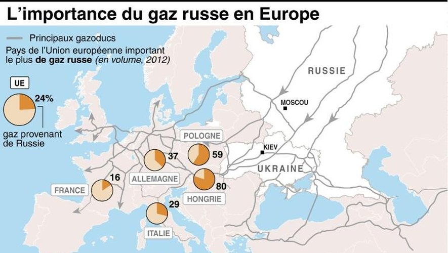 Carte de l'Europe montrant la dépendance de certains pays par rapport au gaz russe