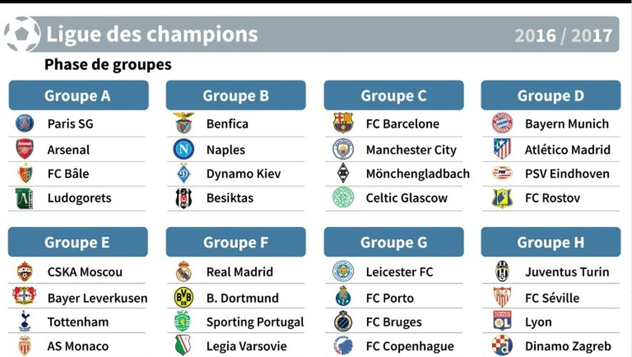 Les groupes de la Ligue des champions 2016-2017