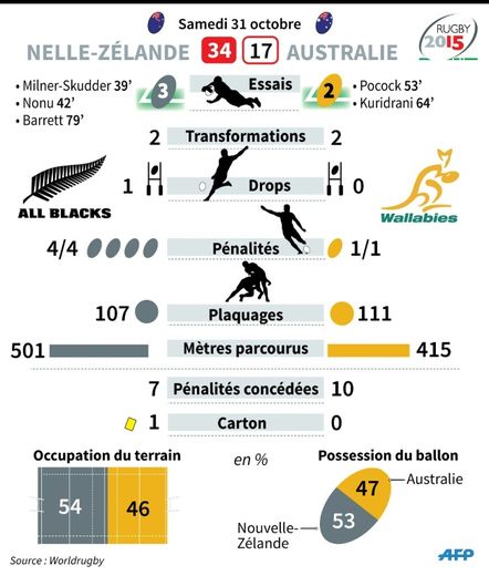 Statistiques de la finale Nouvelle-Zélande - Australie